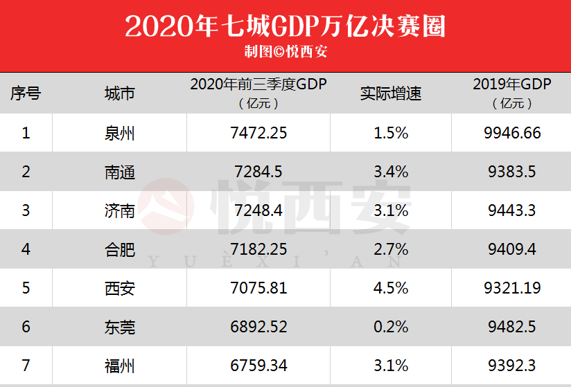 2020前三季度西安gdp_西安钟楼图片(3)