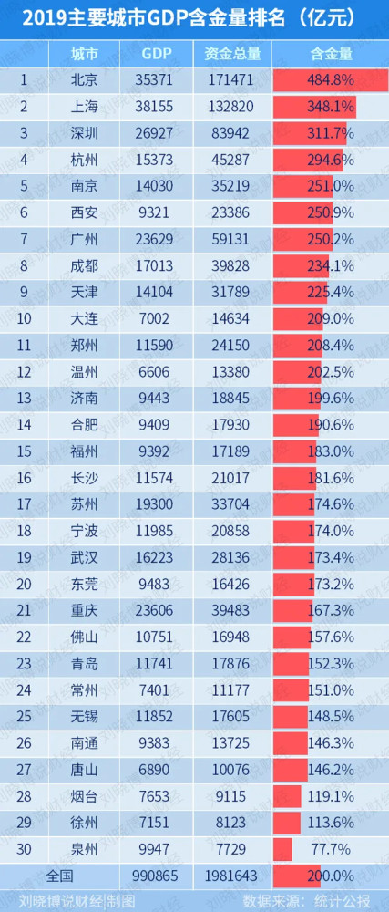 北京2021年各区gdp排名