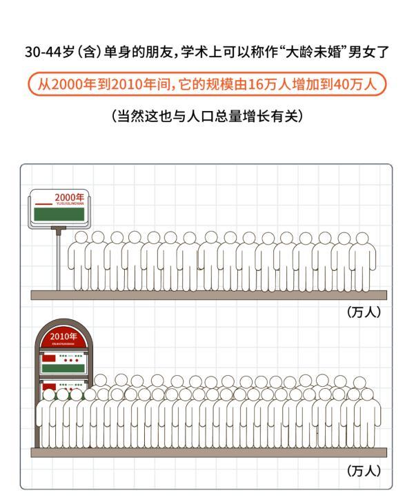 北京单身人口_七夕单身人士地图 单身人士都聚集在软件园和高校区域