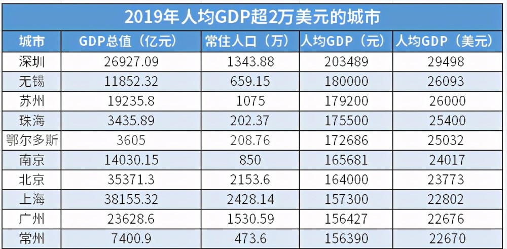 苏州和深圳gdp谁多_小李靠什么升职加薪,当上总经理,出任CEO,走上人生巅峰 苏州(2)