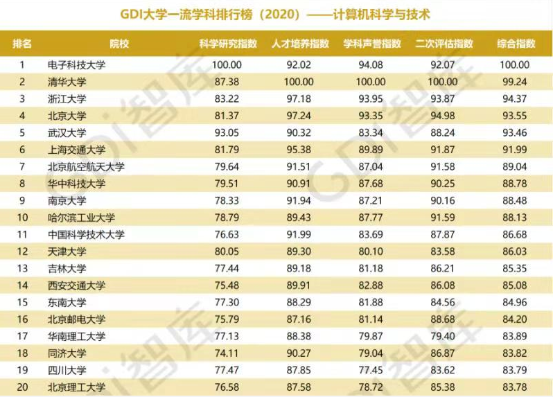 计算机科学与技术排名_计算机科学与技术