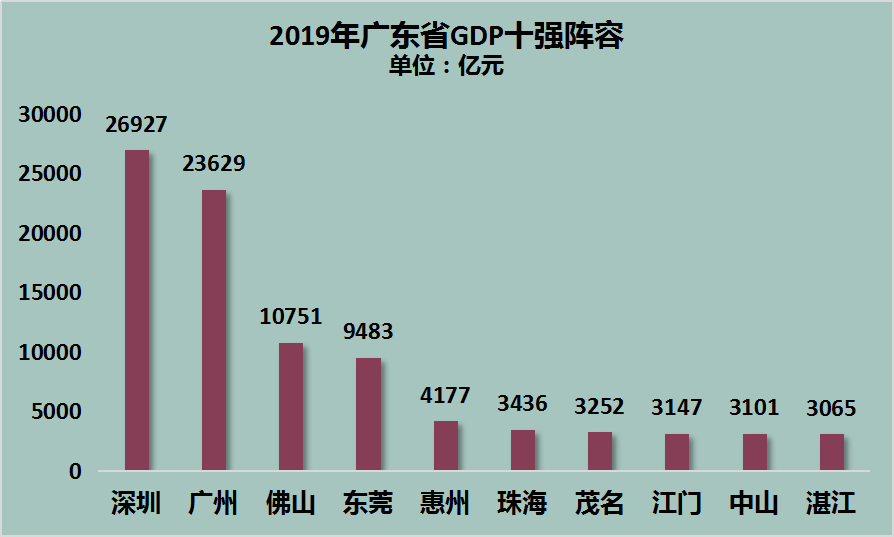 第一季度中山市GDP_广州你好嘢 一季度GDP增速领跑北上广深