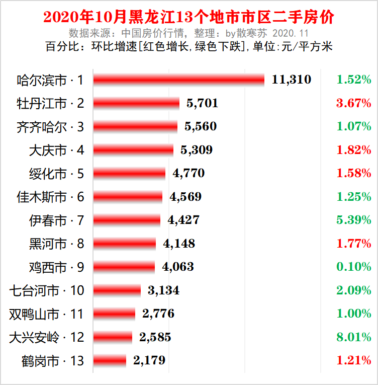 黑龙江13个地市10月最新房价出炉哈尔滨下跌8市出现下跌