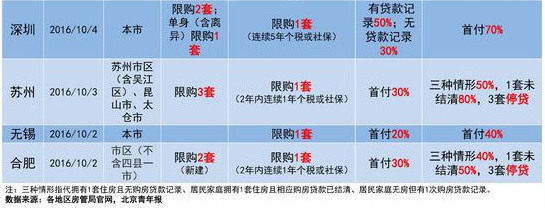 新一轮限购 一图看懂全国各地楼市调控政策现