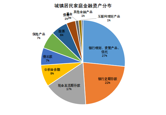 数据来源:《2019年中国城镇居民家庭资产负债情况调查》 图1 城镇居民