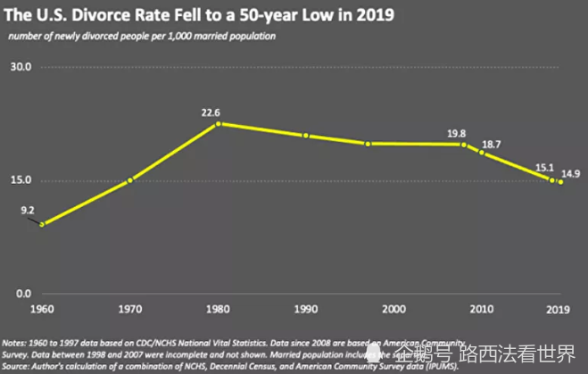 美国离婚人口_美国人口密度图(3)