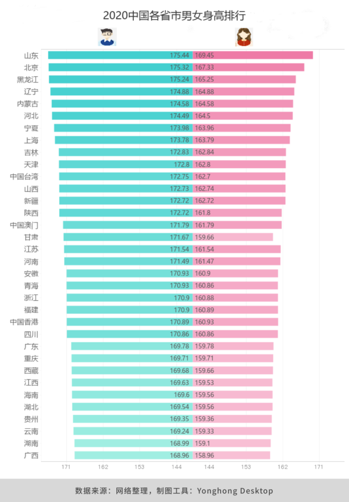 2020全国男女身高排行出炉,你被平均了吗?