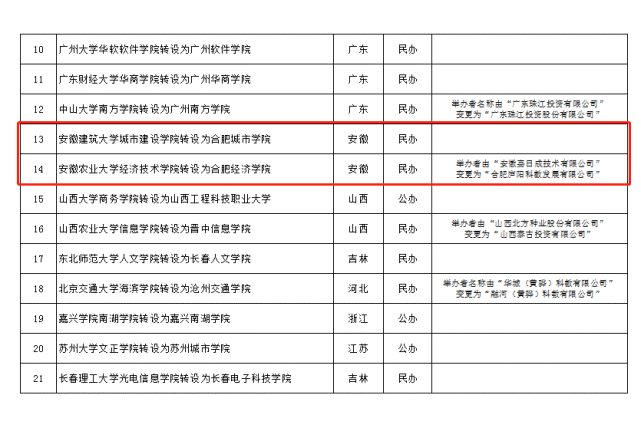 重磅教育部公示安徽将添两所本科学校