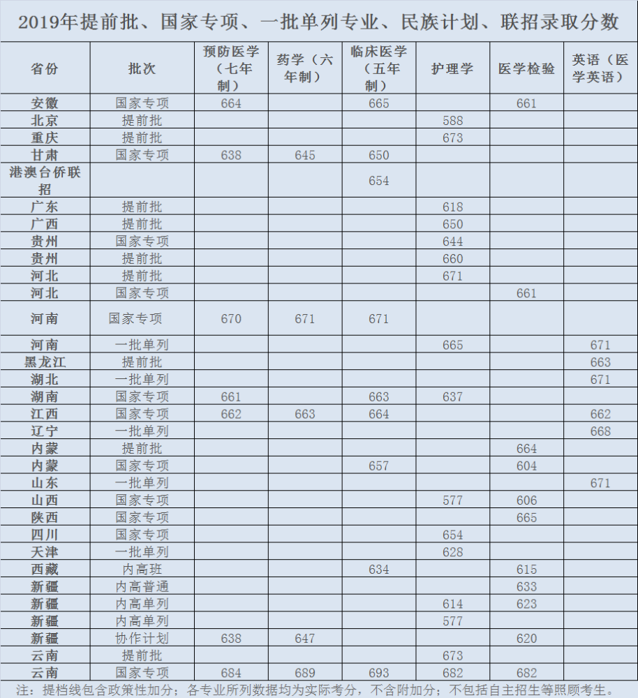 北京大学医学部(医学类)2019年分省录取分数,附各专业选科要求_腾讯