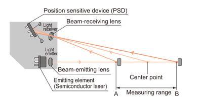 创想小知识激光位移传感器测距原理和正确使用示意图