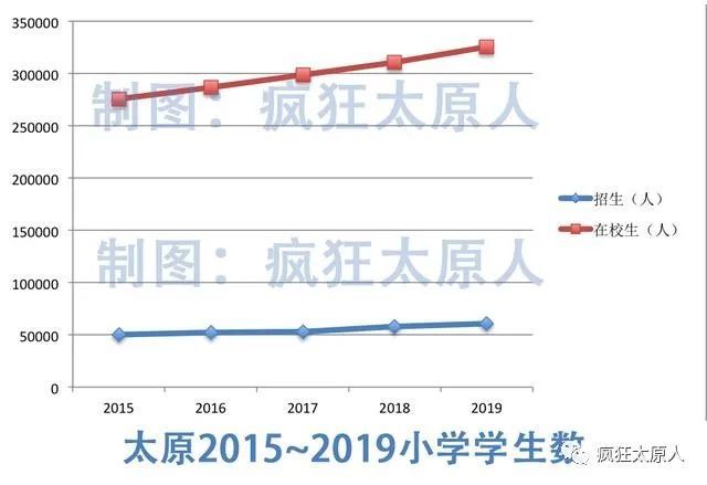 太原人口增长_2017山西太原人口大数据分析 常住人口增加3.53万 出生人口小幅减