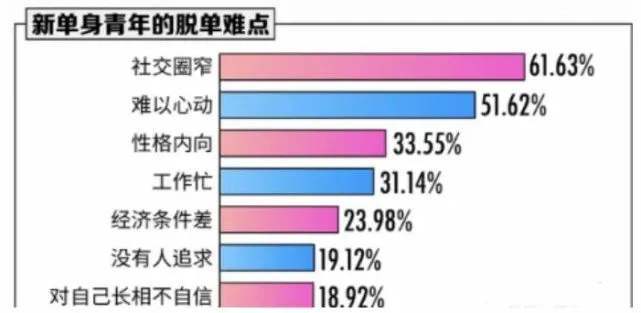 中国成年单身人口标准_中国单身人口达2.4亿(3)