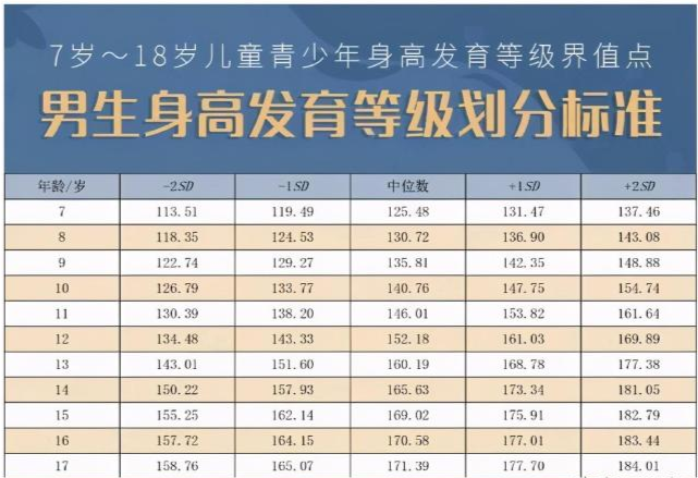 卫健委发布7-18 岁儿童青少年身高