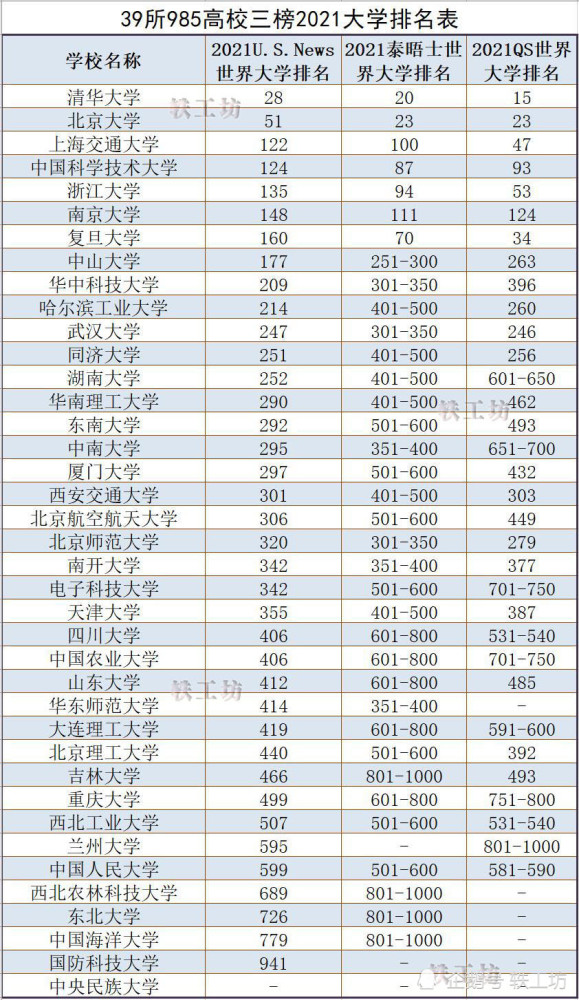 39所985大学排名_39所985大学图片