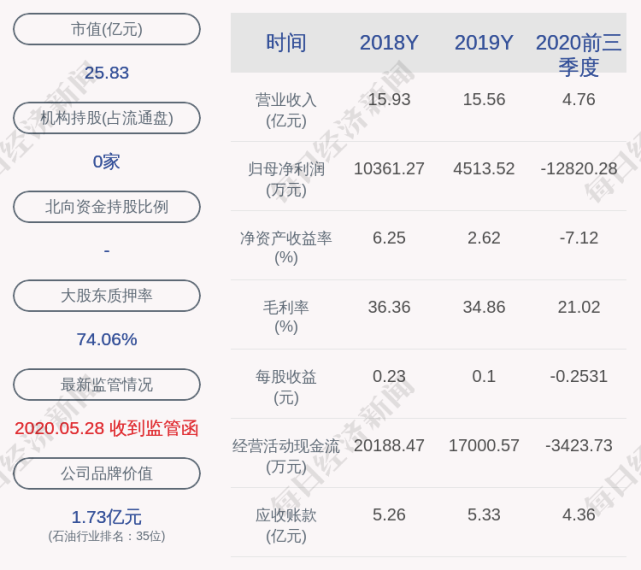 通源石油控股股东张国桉解除质押400万股