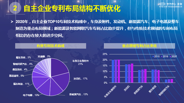 新能源及智能网联汽车专利占比稳步提升,但与传统技术领域的专利布局