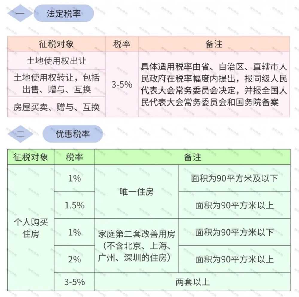 收藏18个税种2021年最新最全的税率表来了赶紧学习吧