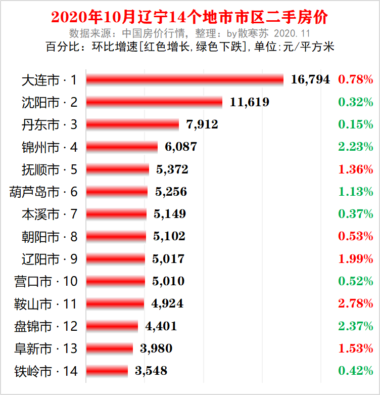 一,辽宁14个地级以上城市二手房价(均价)排名及增速