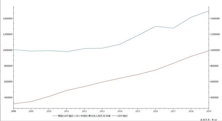 gdp总量赶上美_中国gdp总量曲线图