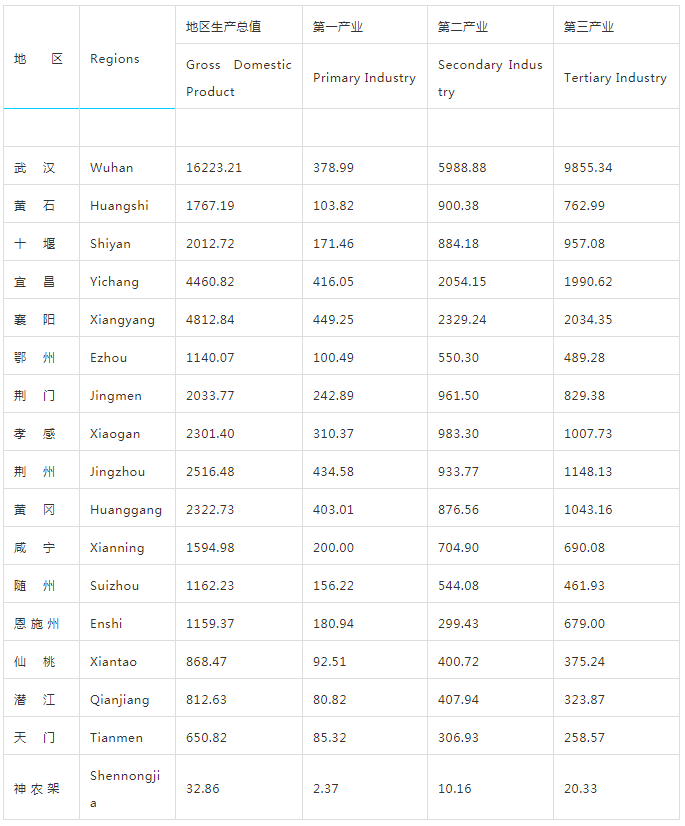 湖北省各市人口排名_湖北省人口排名前五县级市 最少的都有100多万人