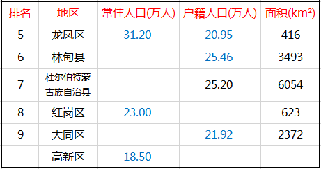 黑龙江大庆市有多少常住人口_黑龙江大庆市地图(2)