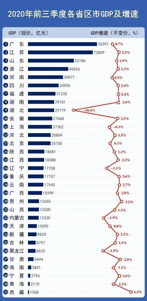 2020前三季度武汉gdp