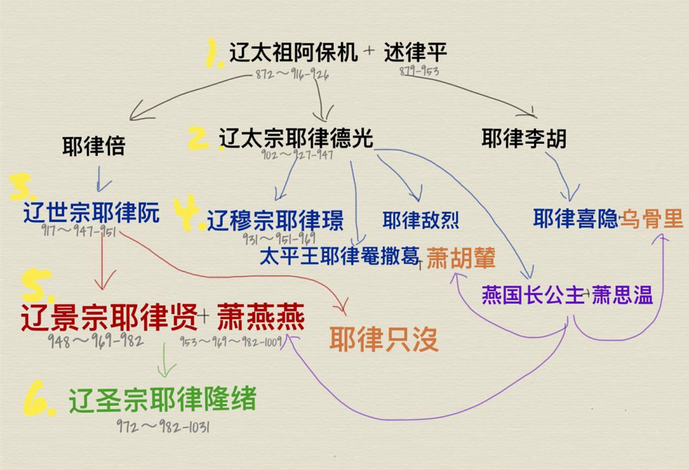 两张图看懂《燕云台》人物关系,萧燕燕嫁给表哥,胡辇嫁给了舅舅