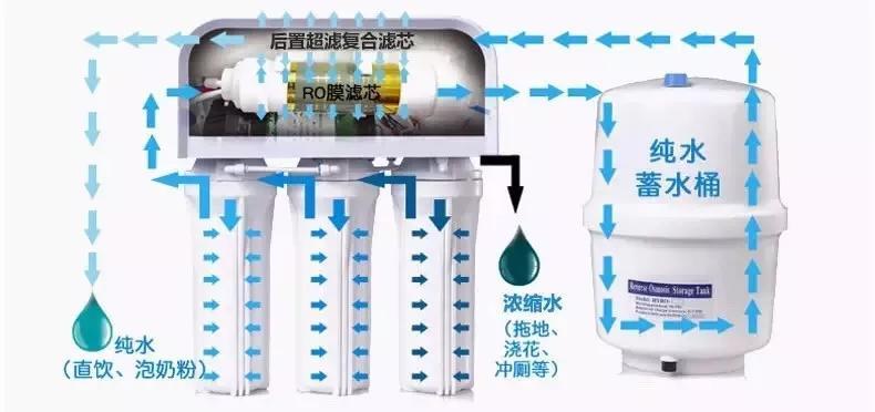 我个人建议用 ro膜反渗透净水器,这是最干净的处理方式,出来的水可以