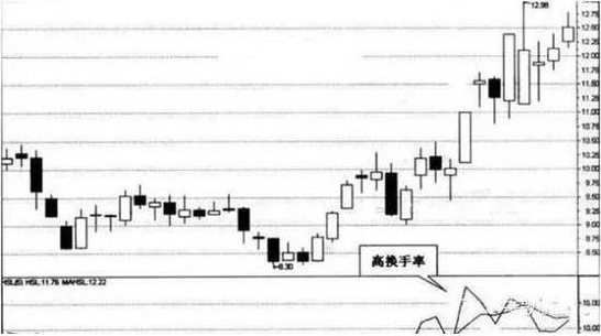 当你了解高位换手率与低位换手率的差别,便能真正了解股票市场
