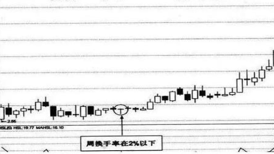 当你了解高位换手率与低位换手率的差别,便能真正了解股票市场