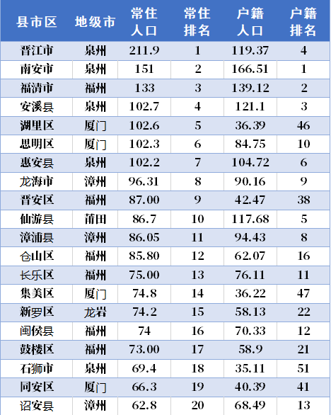 福建人口流失率_福建第一人口大县(2)