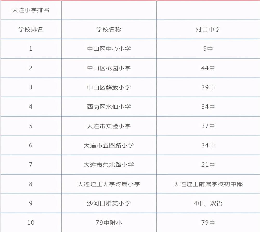 大连市"最好"小学排行榜,榜首毋庸置疑,第5名始料未及