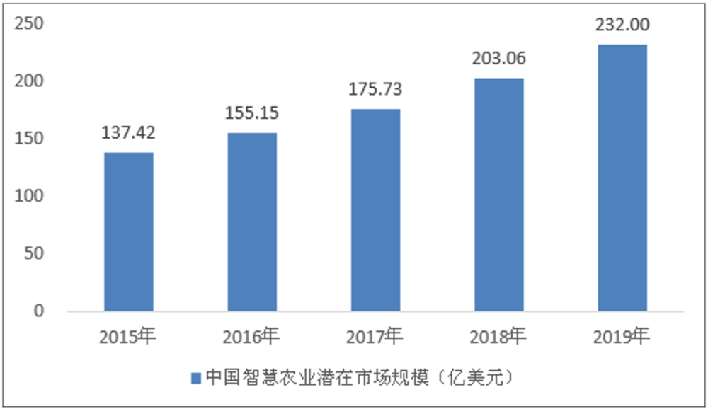 目前提倡的现代农业精细化生产与物联网技术结合有着巨大的市场需求