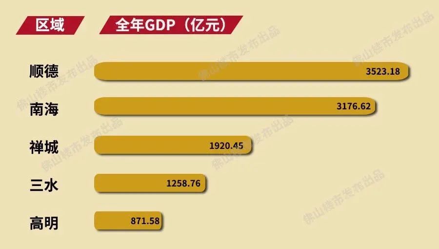 2021佛山市南海区gdp