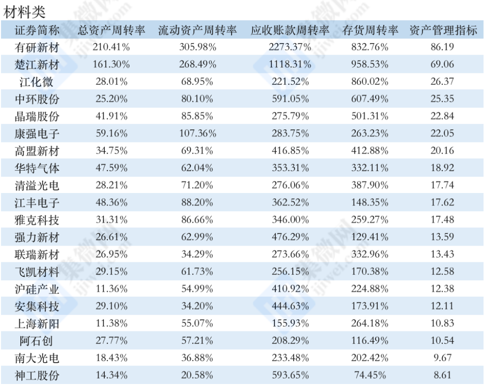 94,流动资产周转率为113.45,应收账款周转率为628.