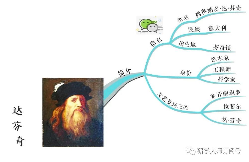 思维导图读人物|全能型天才—达芬奇