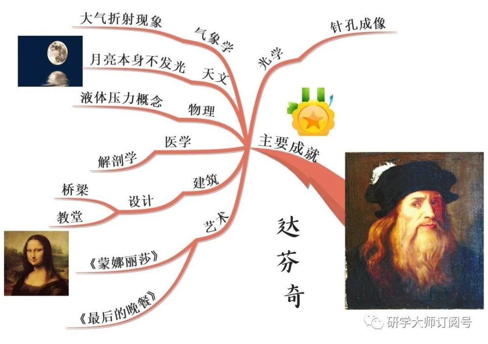 思维导图读人物|全能型天才——达芬奇