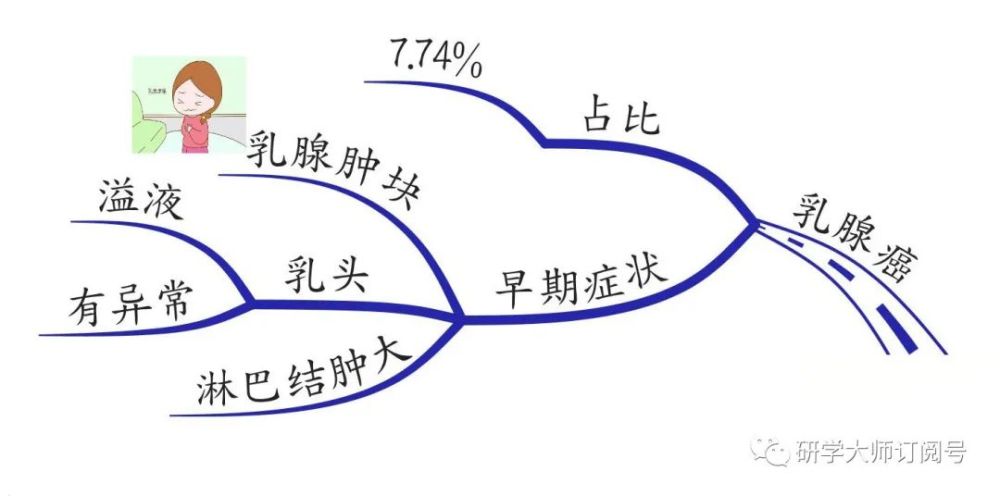 中年人不能忽视的癌症早期症状丨思维导图带你看