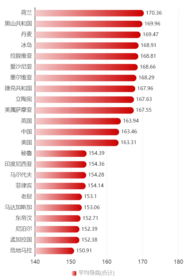 世界身高排名_世界各国平均身高排名(3)
