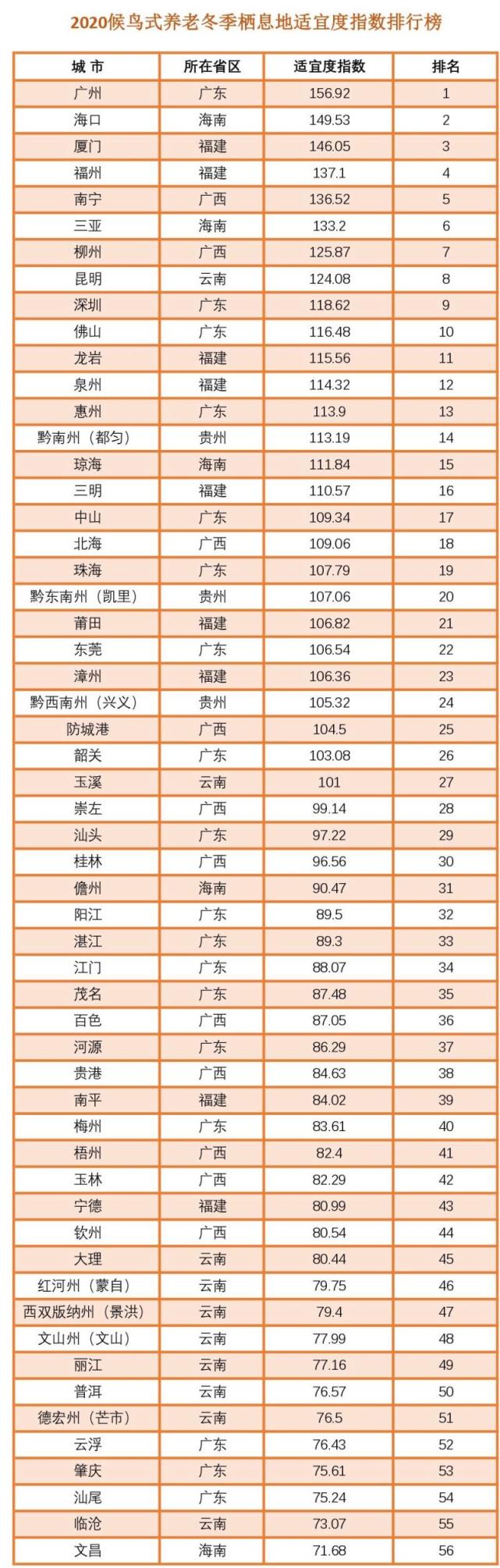 在这个冬天找到春天！中国候鸟式养老最适宜越冬栖息地涉及6省区，新增5座城_腾讯新闻