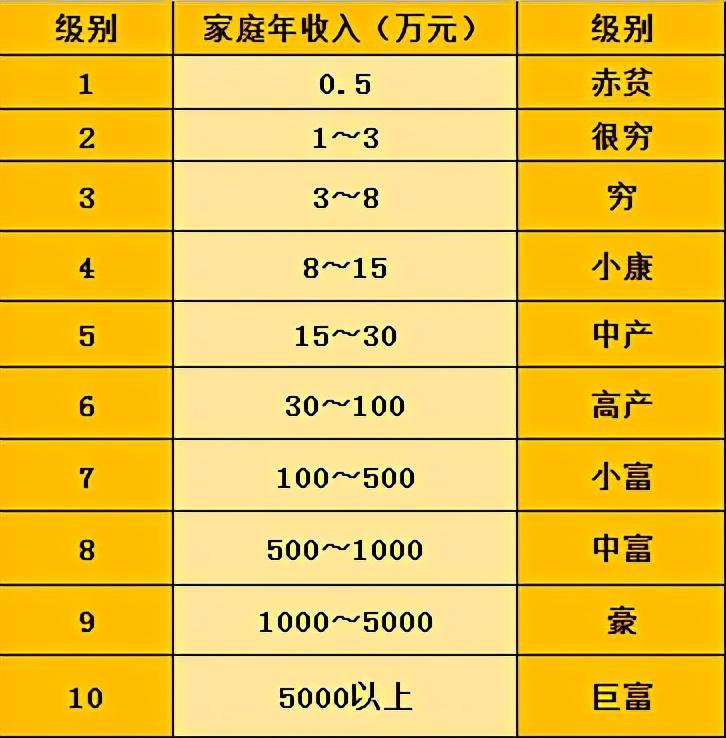 中国家庭等级收入表出炉,4级小康都不敢要二胎,5级才有底气生