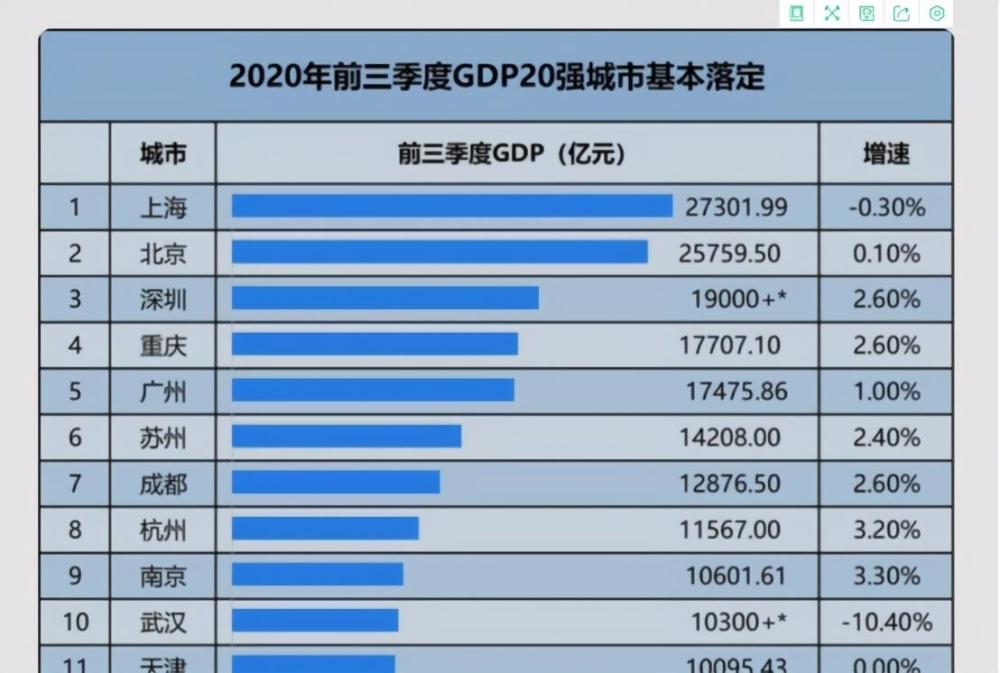2020武汉前三季度gdp排名_武汉gdp