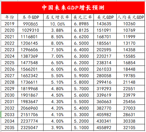 2035中等发达国家gdp_五中全会 2035年中国人均GDP达到中等发达国家水平