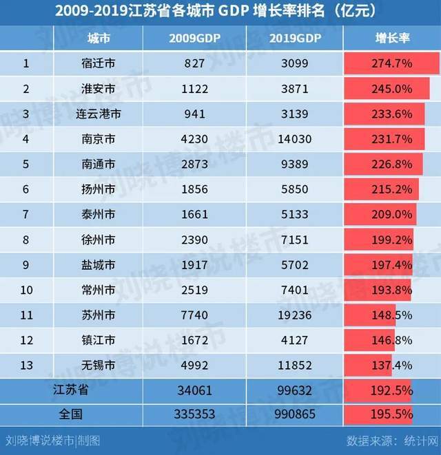 淮安2019经济总量_淮安经济开发区地图(3)