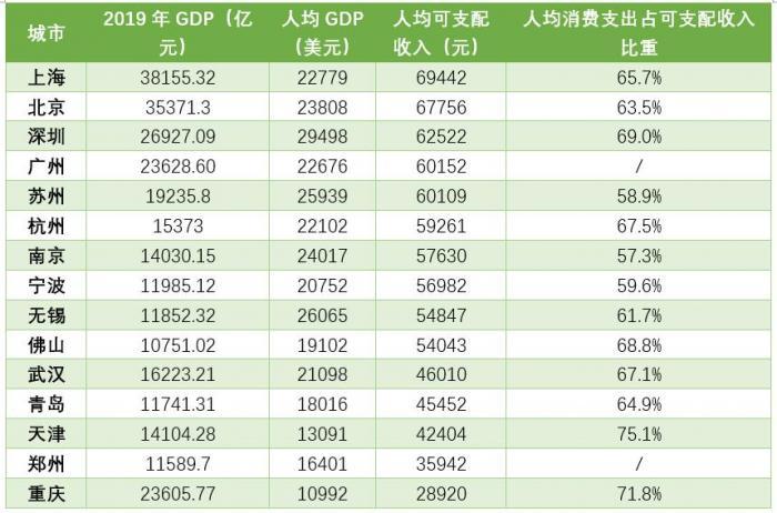 2021深圳人均gdp(2)