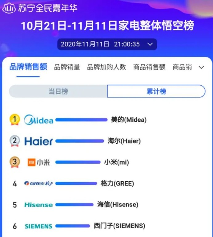 双11家电销量排行榜揭秘：哪些家电产品成为消费者新宠？