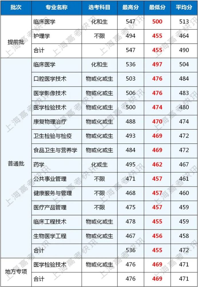 2020年上海健康医学院上海分专业录取分数线