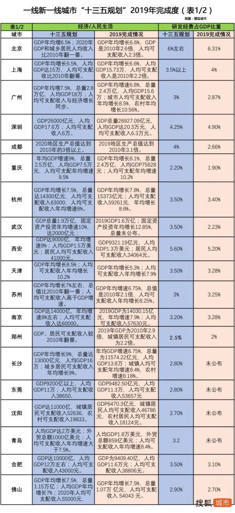 2020重庆人均gdp排名(3)
