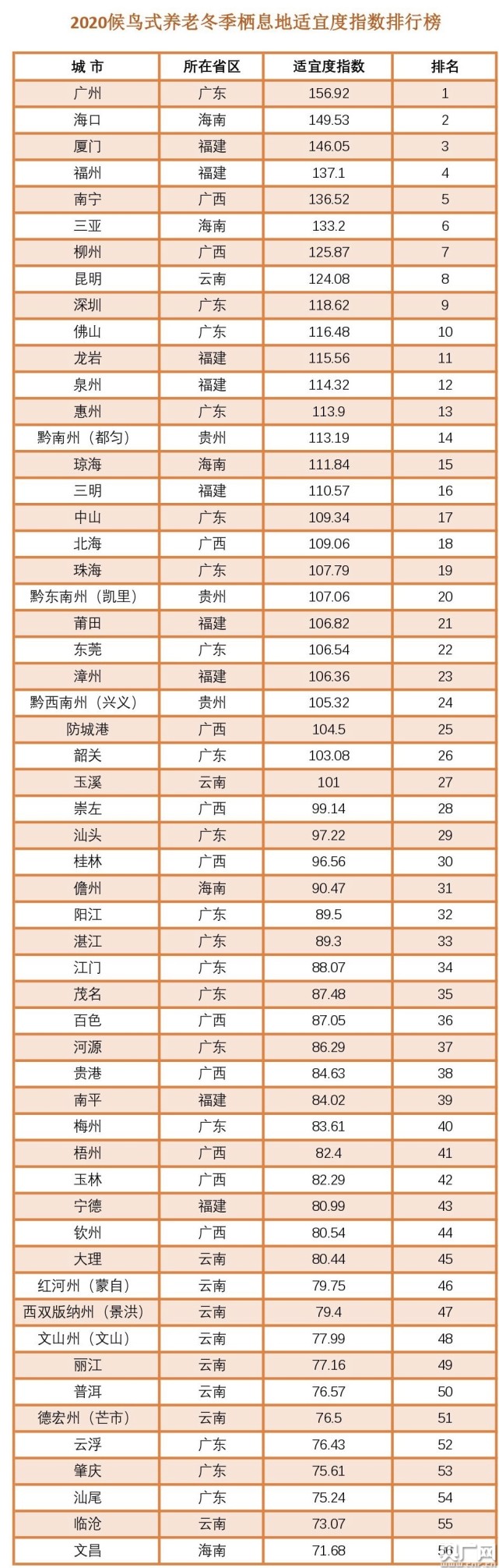 中国候鸟式养老冬季栖息地适宜度指数在沪发布_腾讯新闻
