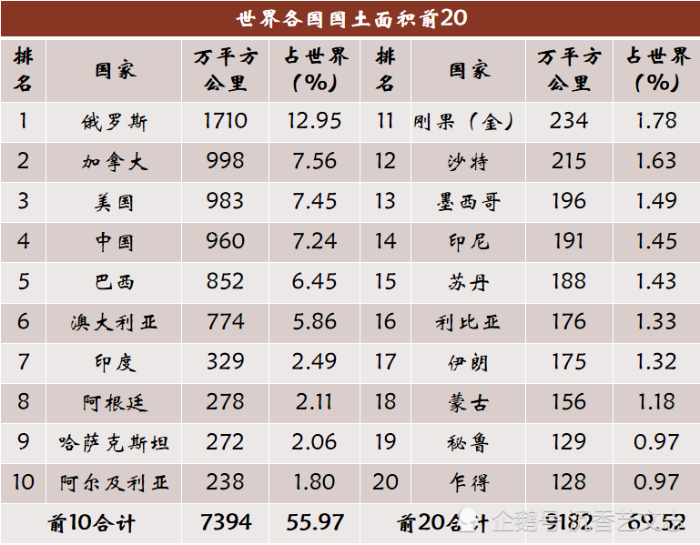 世界最新人口排名前二十名有哪些国家